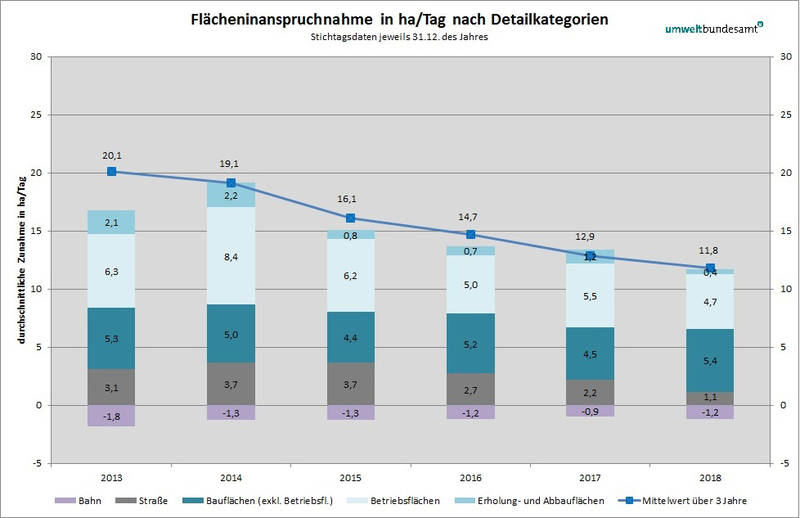 Grafik zur Flächeninanspruchnahme des Umweltbundesamts